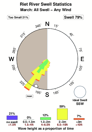 Riet river.surf.statistics.march