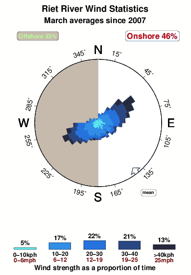 Riet river.wind.statistics.march