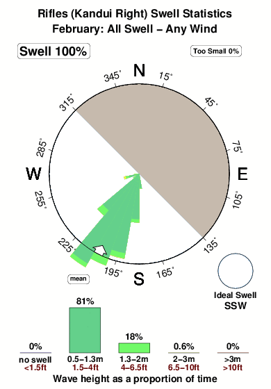Rifles.surf.statistics.february