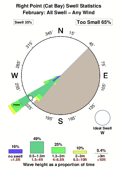 Right point cat bay.surf.statistics.february