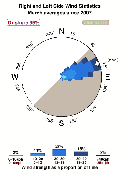 Right and left side.wind.statistics.march