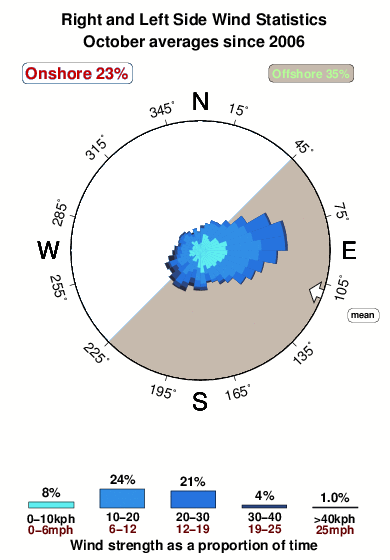 Right and left side.wind.statistics.october