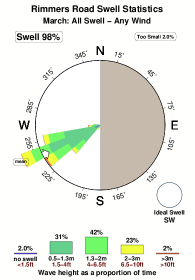 Rimmers road.surf.statistics.march