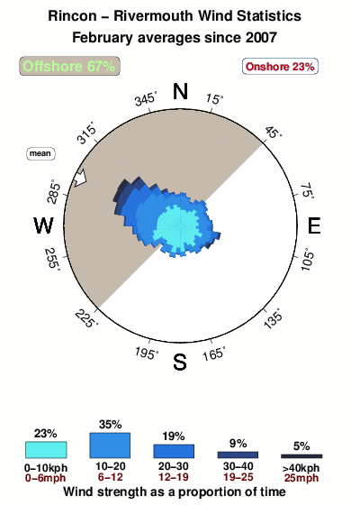 Rincon 2.wind.statistics.february