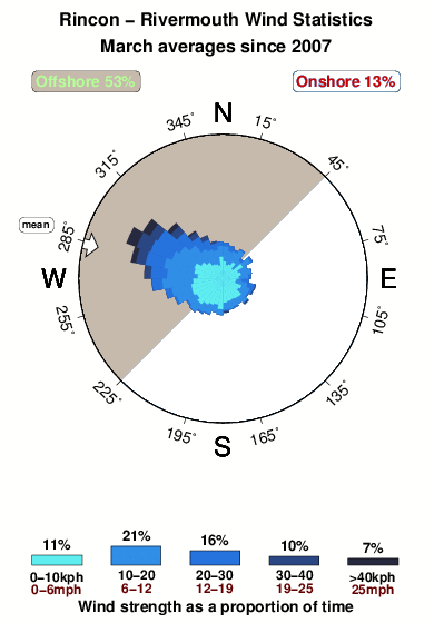 Rincon 2.wind.statistics.march