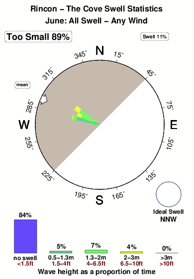 Rincon 3.surf.statistics.june