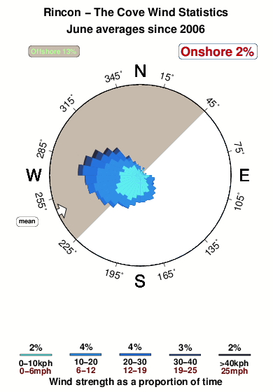 Rincon 3.wind.statistics.june
