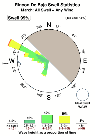 Rincon de baja.surf.statistics.march
