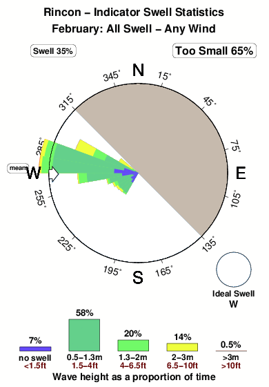Rincon point.surf.statistics.february