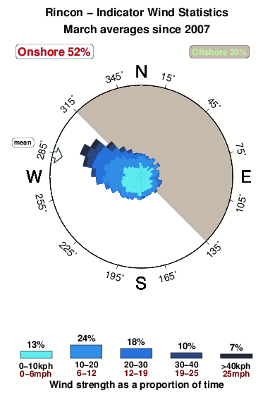 Rincon point.wind.statistics.march