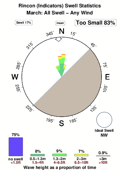 Rincon.surf.statistics.march