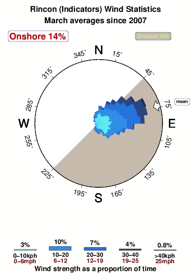 Rincon.wind.statistics.march