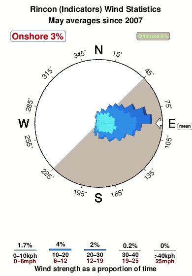 Rincon.wind.statistics.may