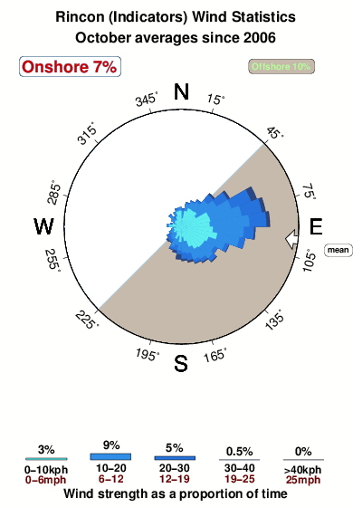 Rincon.wind.statistics.october