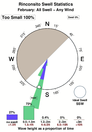 Rinconsito.surf.statistics.february