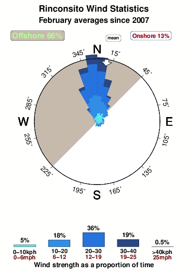 Rinconsito.wind.statistics.february