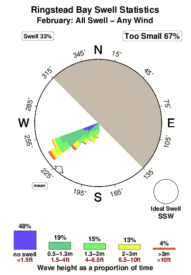 Ringstead bay.surf.statistics.february