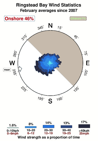 Ringstead bay.wind.statistics.february