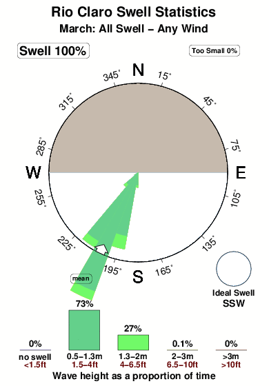 Rio claro.surf.statistics.march