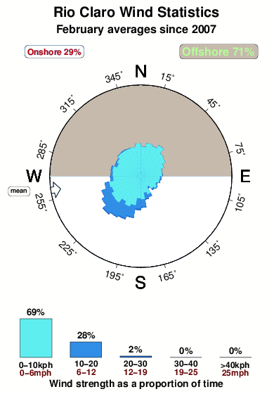 Rio claro.wind.statistics.february