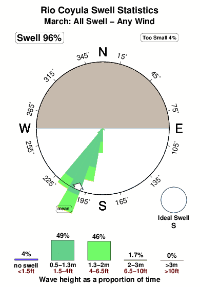 Rio coyula.surf.statistics.march