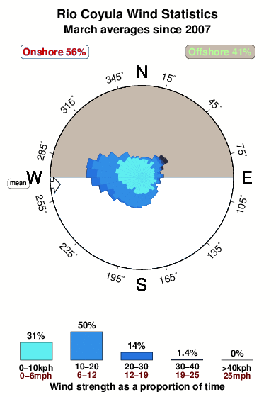 Rio coyula.wind.statistics.march