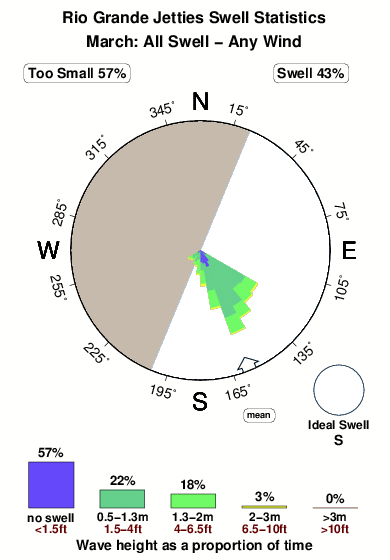 Rio grande jetties.surf.statistics.march