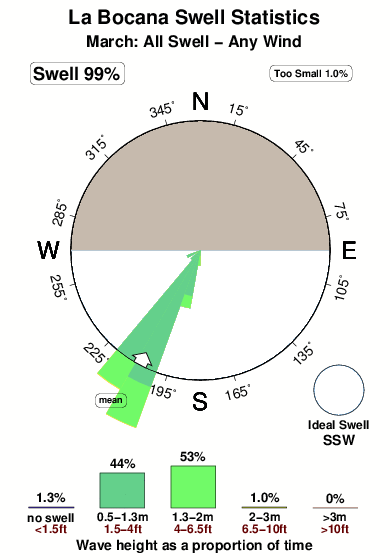 Rio grande la bocana.surf.statistics.march