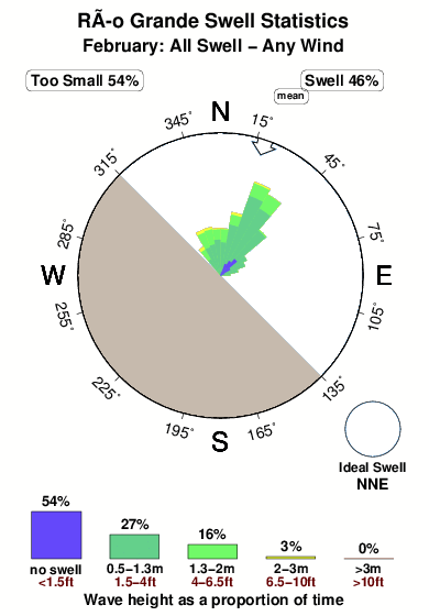 Rio grande tierra del fuego.surf.statistics.february