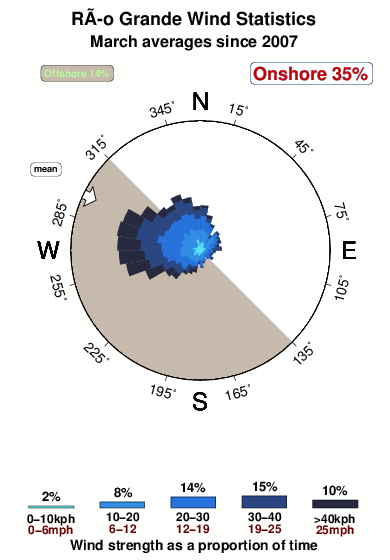 Rio grande tierra del fuego.wind.statistics.march