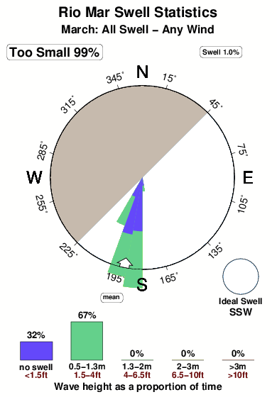 Rio mar.surf.statistics.march
