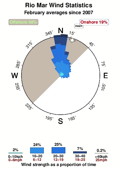 Rio mar.wind.statistics.february