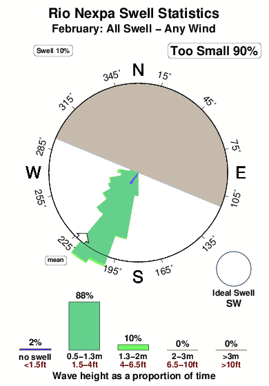 Rio nexpa.surf.statistics.february