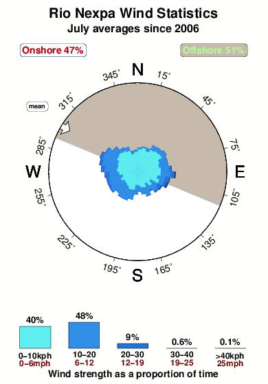 Rio nexpa.wind.statistics.july