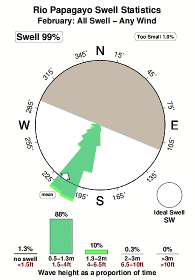 Rio papagayo.surf.statistics.february