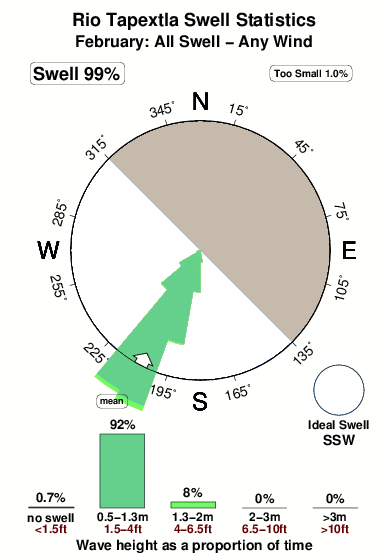 Rio tapextla.surf.statistics.february