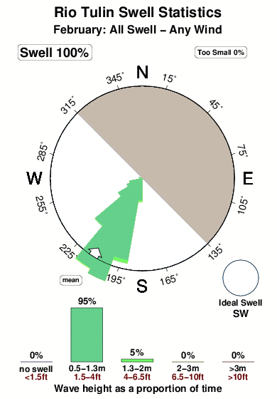 Rio tulin.surf.statistics.february