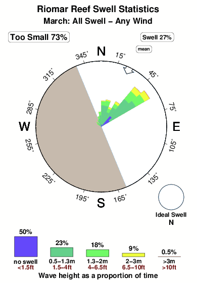 Riomar reef.surf.statistics.march