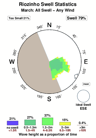 Riozinho.surf.statistics.march