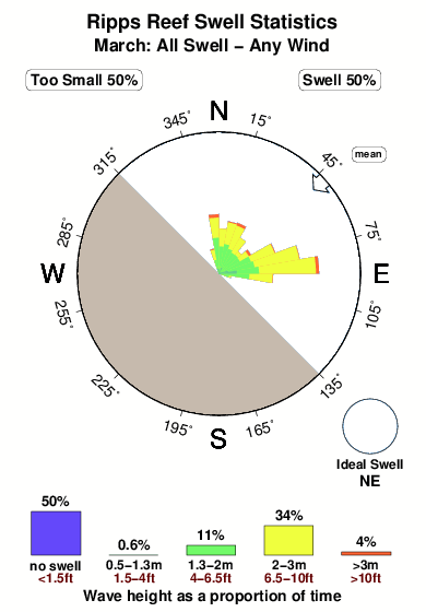 Ripps reef.surf.statistics.march