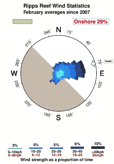 Ripps reef.wind.statistics.february