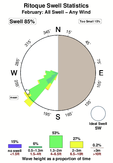 Ritoque.surf.statistics.february