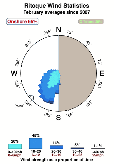 Ritoque.wind.statistics.february