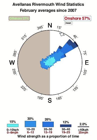 Rivermouth at avellanas.wind.statistics.february