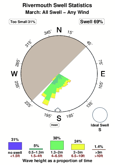 Rivermouth.surf.statistics.march