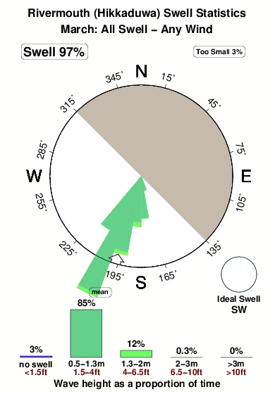 Rivermouth 1.surf.statistics.march