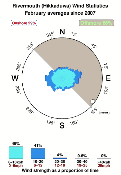Rivermouth 1.wind.statistics.february