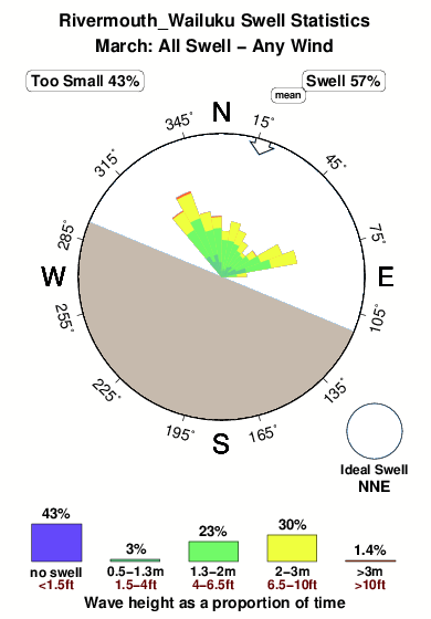 Rivermouth wailuku.surf.statistics.march