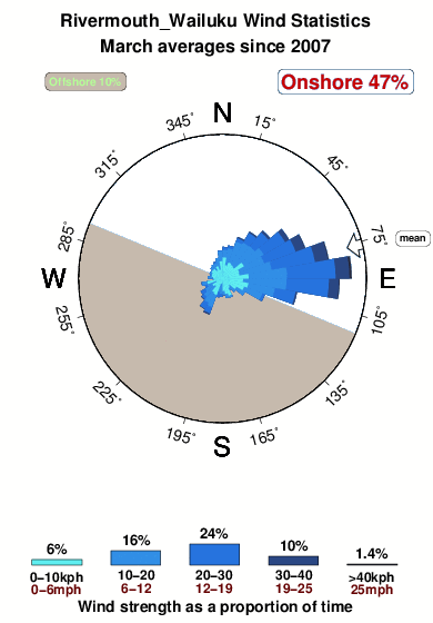 Rivermouth wailuku.wind.statistics.march