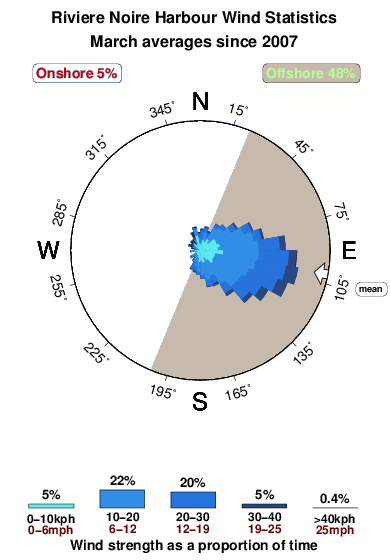 Riviere noire harbour.wind.statistics.march
